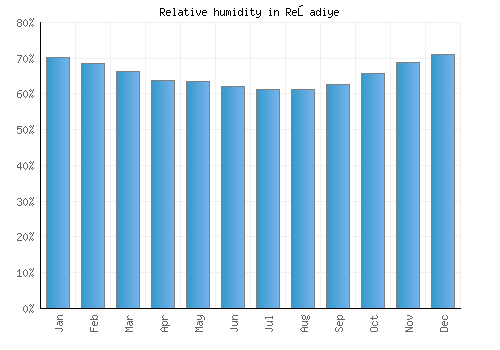 Reşadiye relative humidity averages