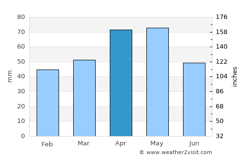 Reşadiye average rain in April