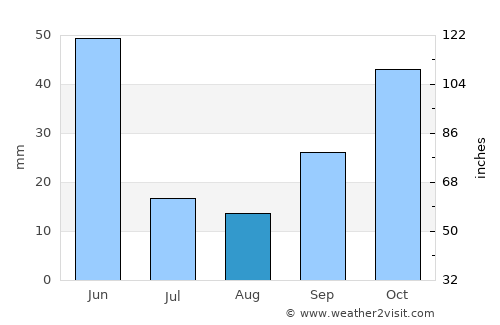 Reşadiye average rain in August