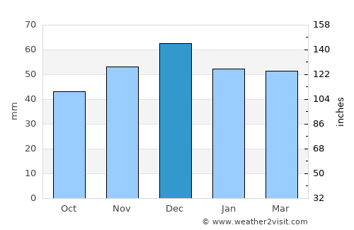 Reşadiye average rain in December