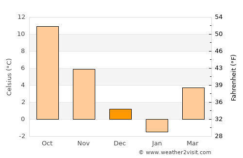 Reşadiye average temperature in December