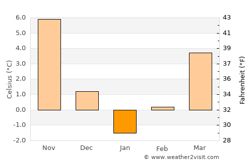 Reşadiye average temperature in January