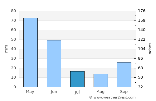 Reşadiye average rain in July