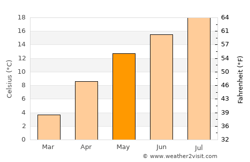 Reşadiye average temperature in May