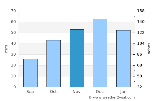 Reşadiye average rain in November