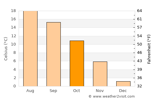 Reşadiye average temperature in October