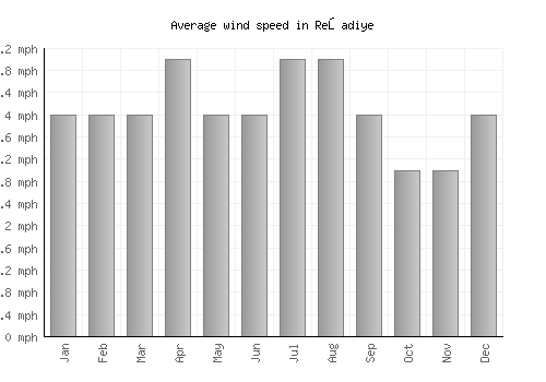 Reşadiye average winspeed by month (mph)
