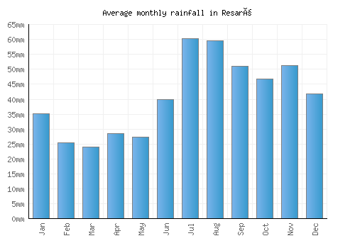 Resarö monthly rainfall chart (mm)