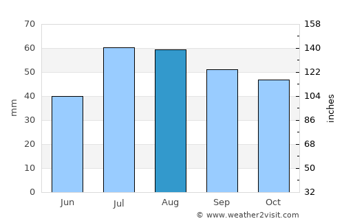 Resarö average rain in August