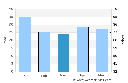 Resarö average rain in March