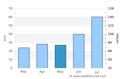 Resarö average rain in May