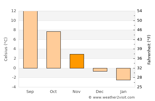 Resarö average temperature in November