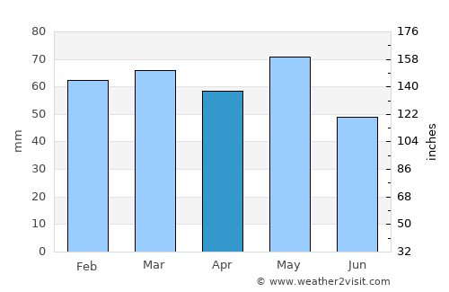 Ресен average rain in April