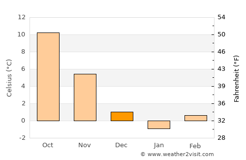 Ресен average temperature in December