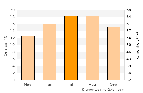Ресен average temperature in July