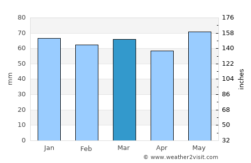 Ресен average rain in March