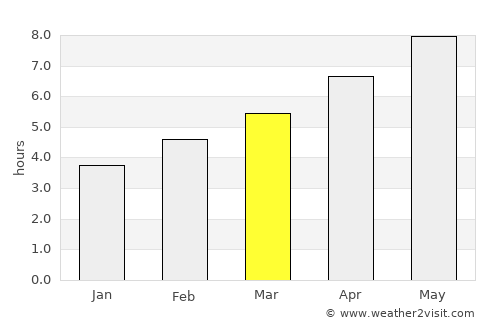 Ресен average rain in March