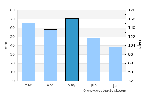 Ресен average rain in May