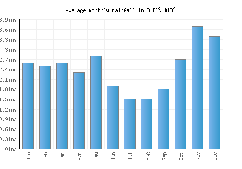 Ресен monthly rainfall chart (inches)