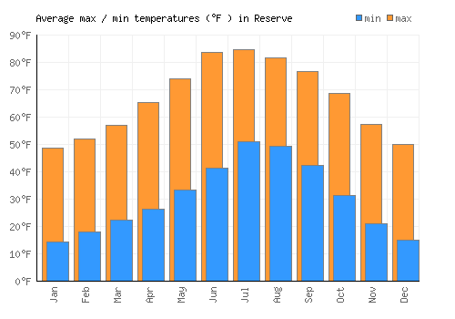 Reserve average minimum / maximum temperatures (Fahrenheit)