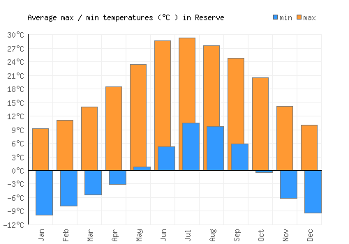 Reserve average minimum / maximum temperatures (Celsius)