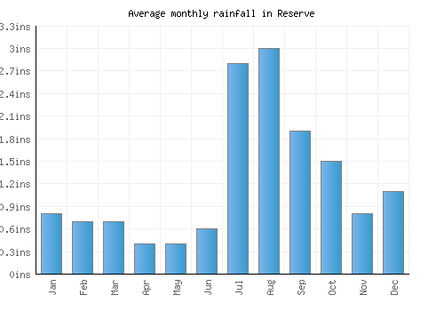 Reserve monthly rainfall chart (inches)