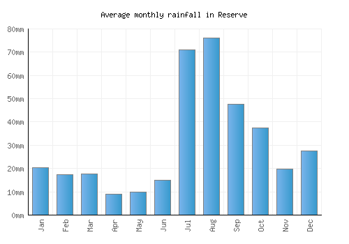 Reserve monthly rainfall chart (mm)
