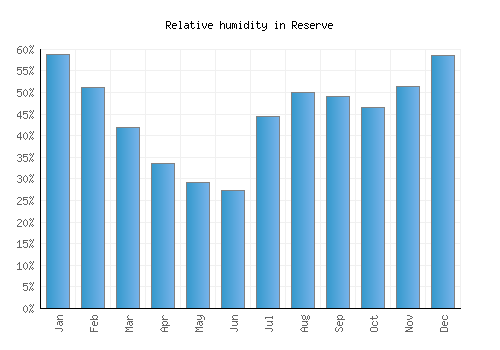 Reserve relative humidity averages
