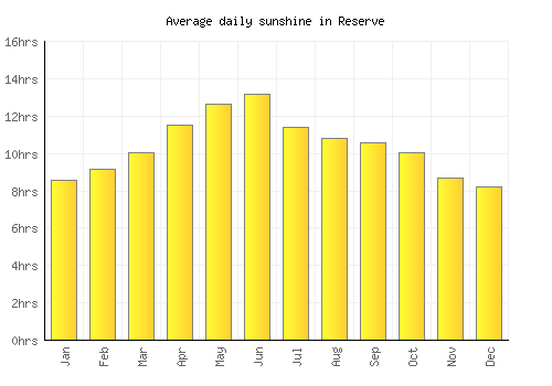 Reserve average daily sunshine chart
