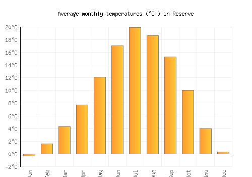 Reserve average temperature chart (Celsius)