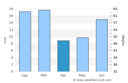 Reserve average rain in April