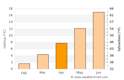 Reserve average temperature in April