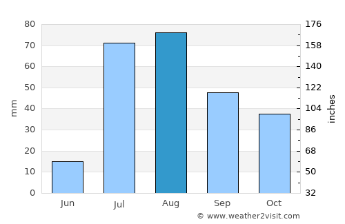 Reserve average rain in August