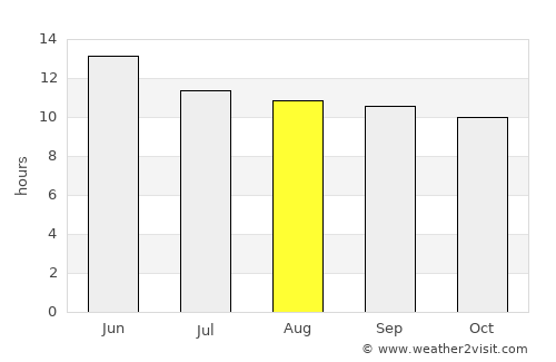 Reserve average rain in August