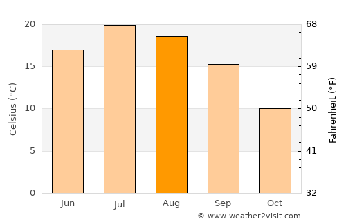 Reserve average temperature in August