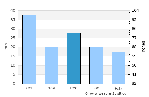 Reserve average rain in December