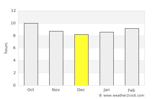 Reserve average rain in December