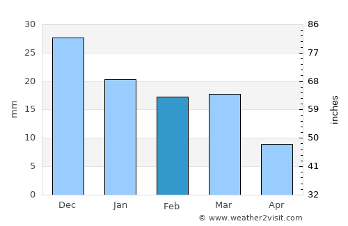 Reserve average rain in February