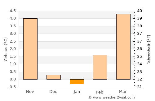 Reserve average temperature in January