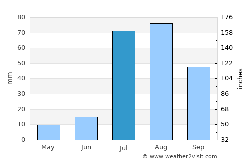 Reserve average rain in July