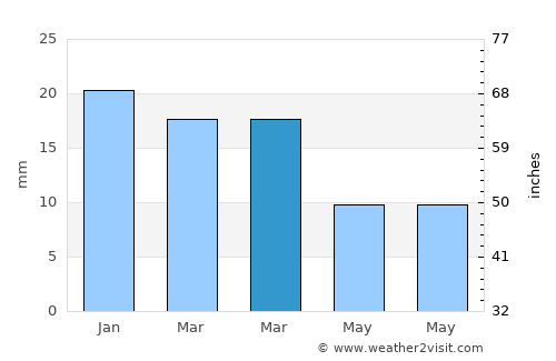 Reserve average rain in March