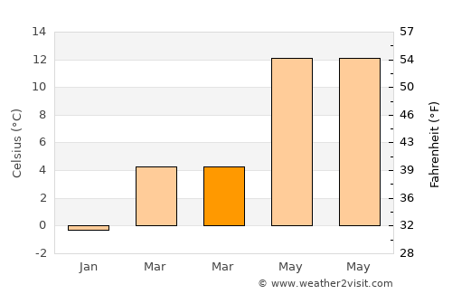 Reserve average temperature in March