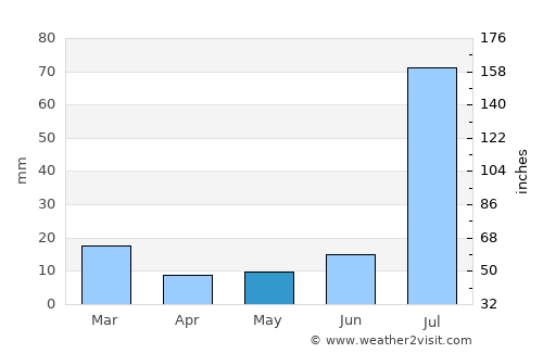 Reserve average rain in May