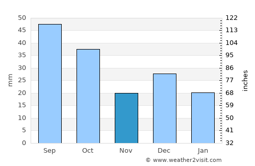 Reserve average rain in November