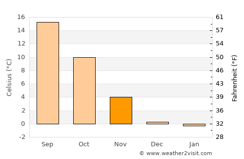 Reserve average temperature in November