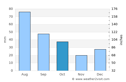 Reserve average rain in October