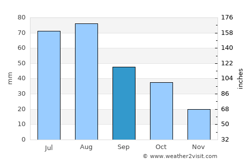 Reserve average rain in September