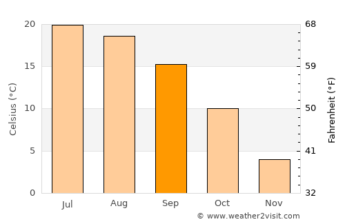 Reserve average temperature in September