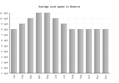 Reserve average winspeed by month (mph)