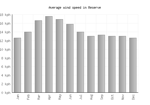 Reserve average winspeed by month (km/h)